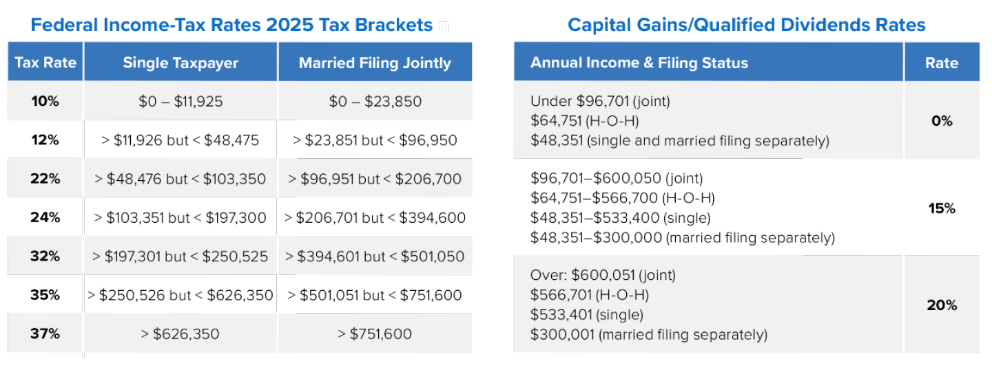 Federal Income-Tax Rates 2025 Tax Brackets and Capital Gains/Qualif ied Dividends Rates tables