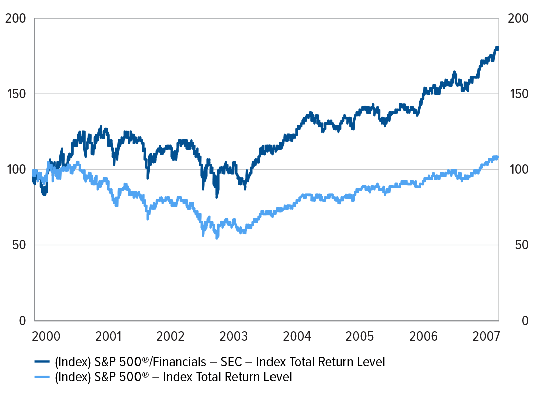 Chart 2: EME underperformed the 500 index from 2011 to 2023