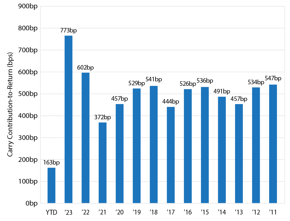 Chart 2: EME underperformed the 500 index from 2011 to 2023