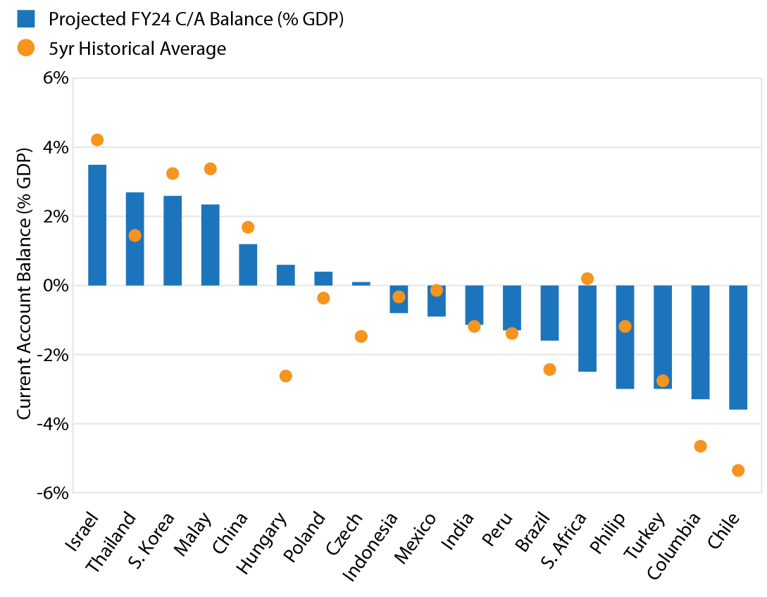 Chart 3