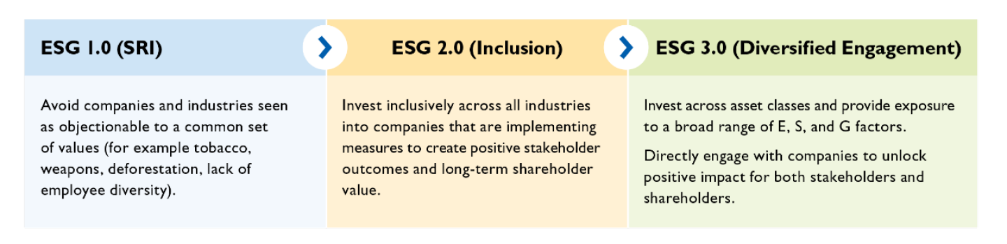 The figure below summarizes how ESG investing has evolved to offer comprehensive solutions for investors who want to generate competitive performance while producing a positive impact on the world.